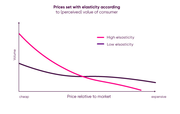 Price-elasticty_white