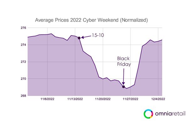 Timeline before, during and after Black Friday