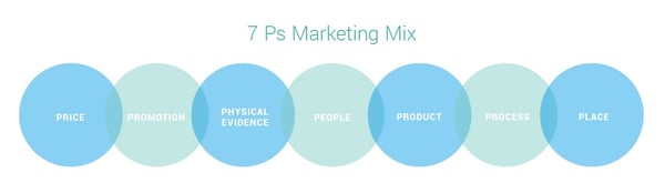 The Most Important P in the Marketing Mix