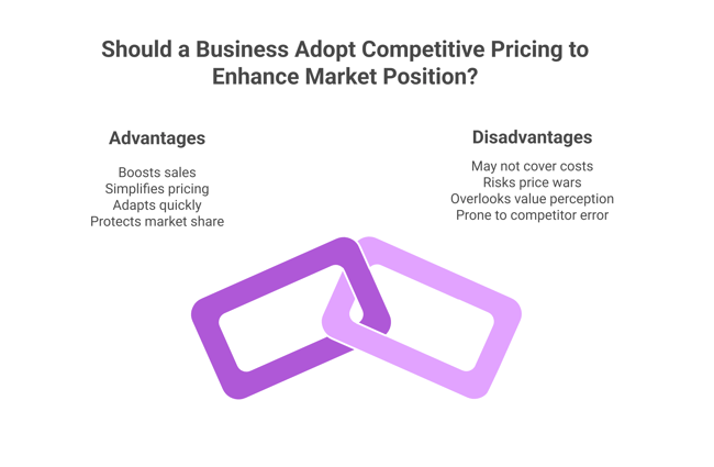 Competitive pricing pros and cons: boosts sales, simplifies pricing, adapts quickly, and protects market share. Risks include cost coverage issues, price wars, value perception gaps, and competitor errors. Central purple icon represents market connections.