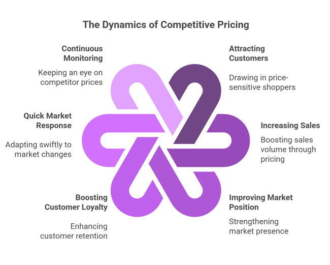 Dynamics of competitive pricing: monitoring competitors, quick response, attracting customers, increasing sales, improving market position, and boosting loyalty. Central purple icon symbolizes pricing strategy connections.