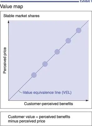 Retail pricing strategy: How perceived price and customer-perceived benefits influence value perception. Competitive pricing strategies for 2025.